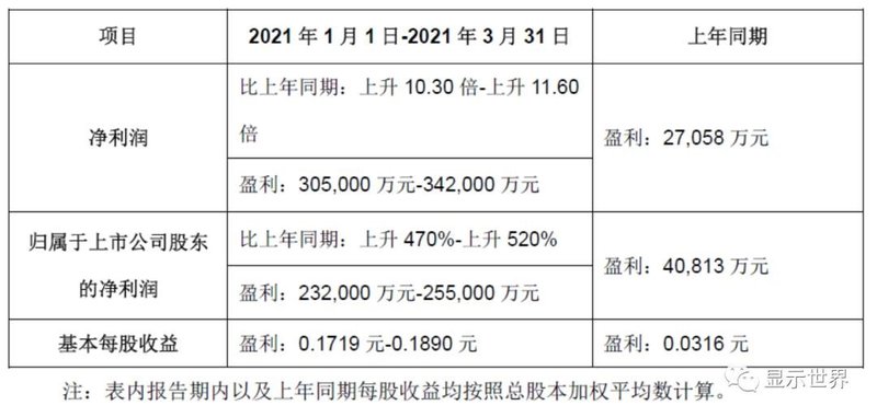 一季度：京东方、TCL华星净利润同比暴增