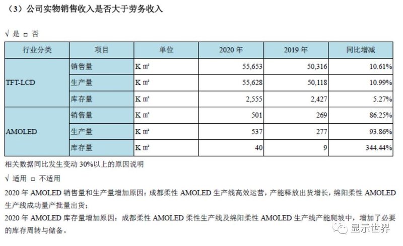 BOE（京东方）2020年报