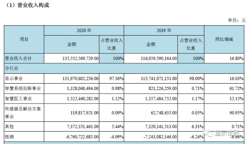 BOE（京东方）2020年报