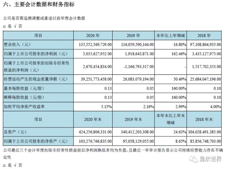 BOE（京东方）2020年报