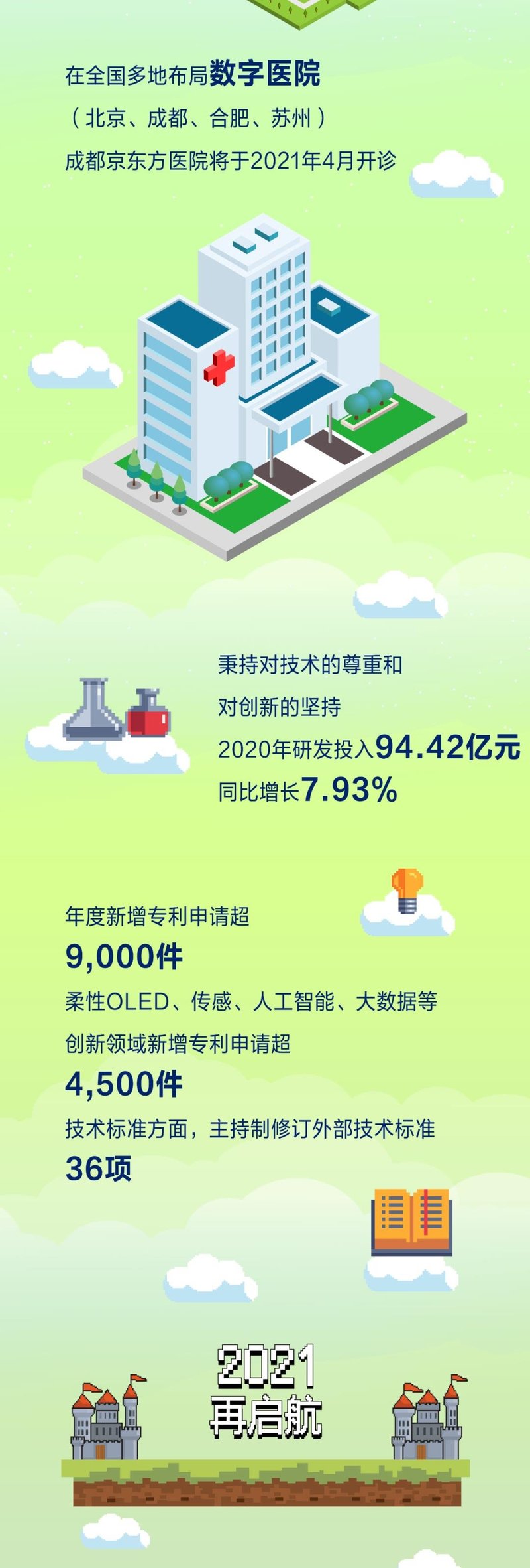 BOE（京东方）2020年报