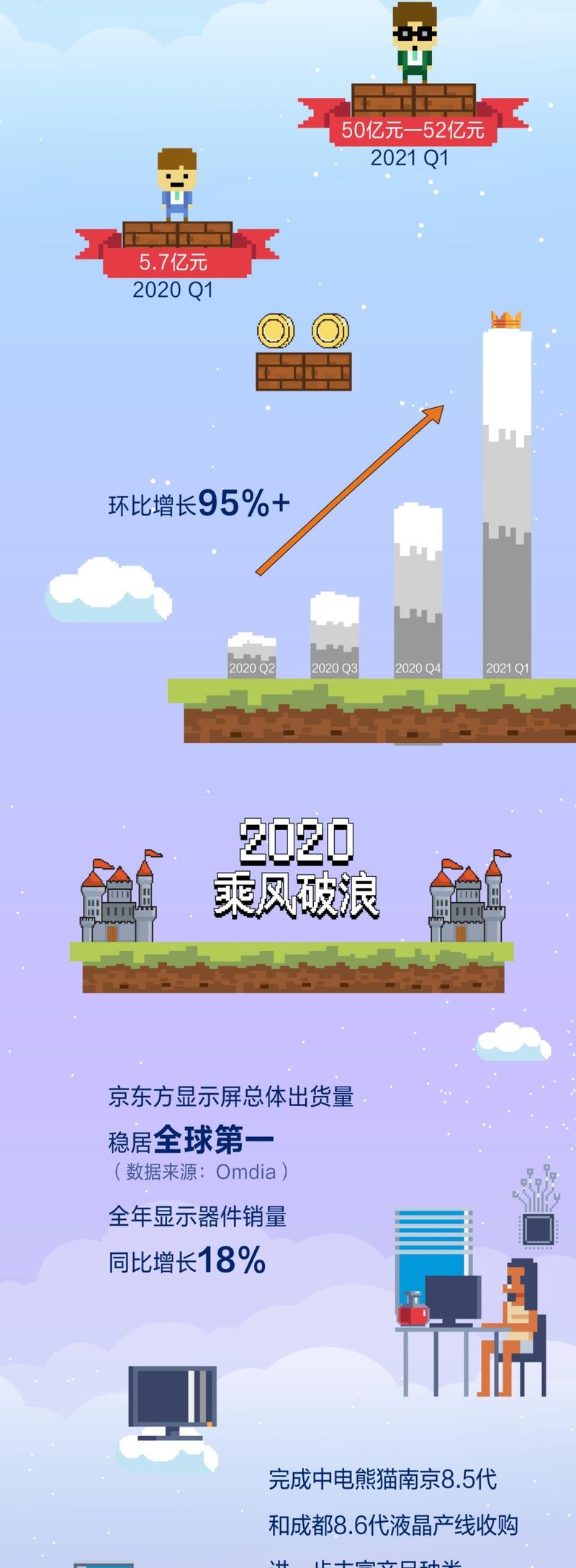 BOE（京东方）2020年报