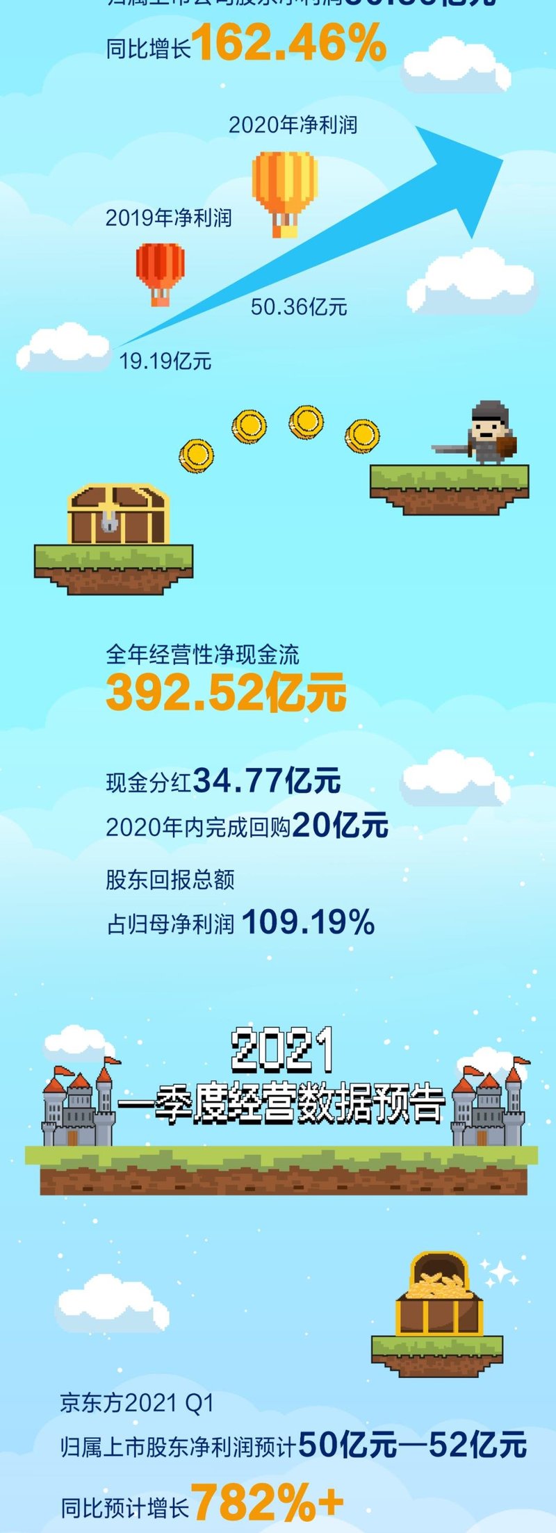 BOE（京东方）2020年报