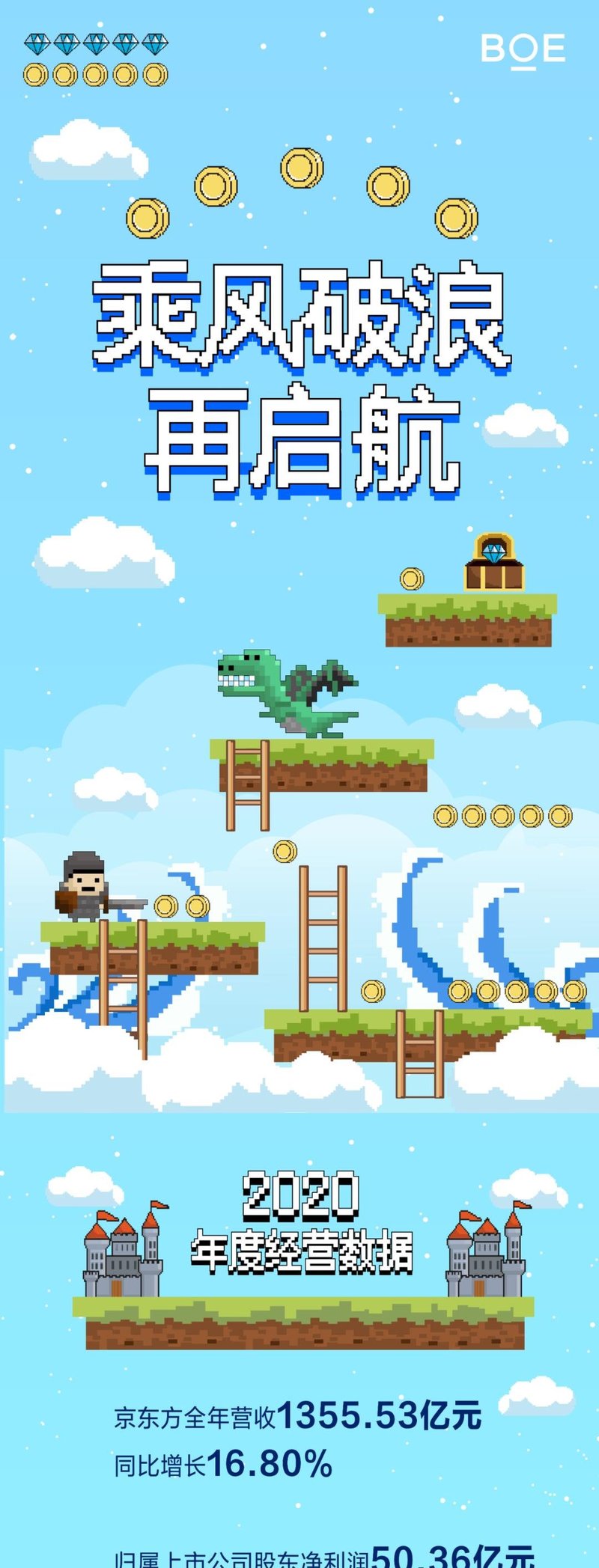 BOE（京东方）2020年报