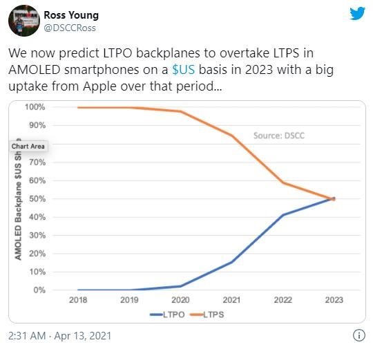 分析师：到2023年LTPO显示屏将成为iPhone主流配置