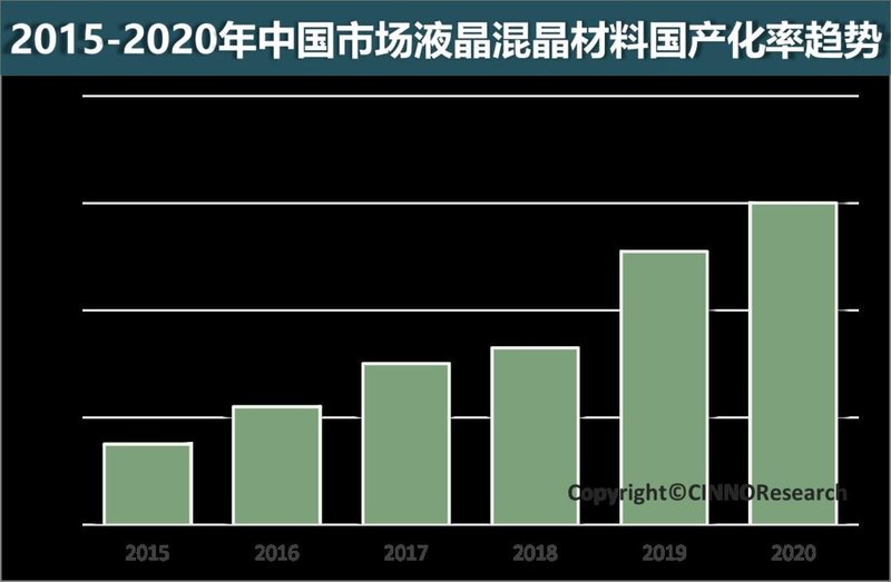 CINNOResearch｜2020年中国市场液晶显示材料国产化份额升至60%