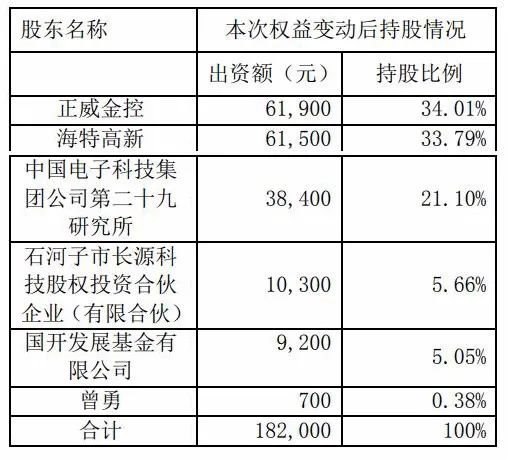 获近13亿元增资！一氮化镓企业更换大股东