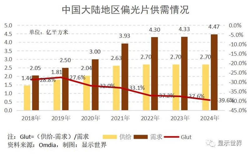 全球偏光片产业将开启中国时代