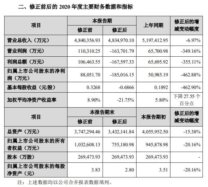 从预盈8亿到预亏18亿欧菲光2020财年全年业绩大变脸