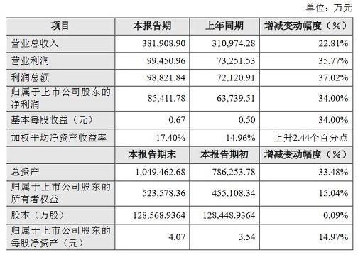 24家LED企业Q1业绩一览