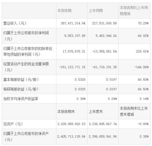24家LED企业Q1业绩一览