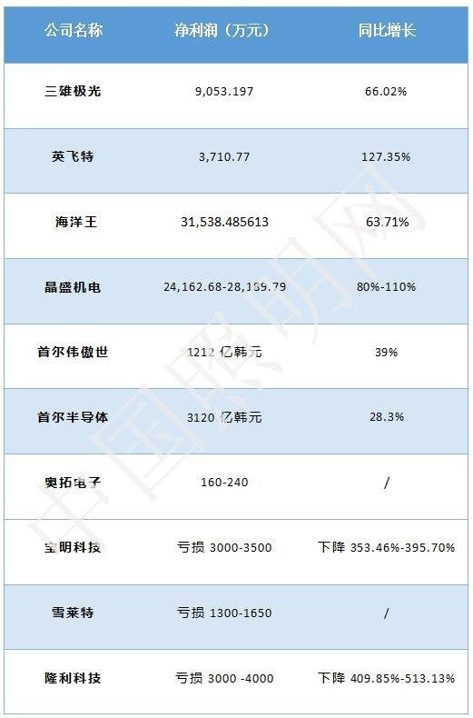 24家LED企业Q1业绩一览