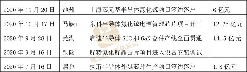 3大项目公布！11家三代半企业落户，这个省份是国内最强一极？