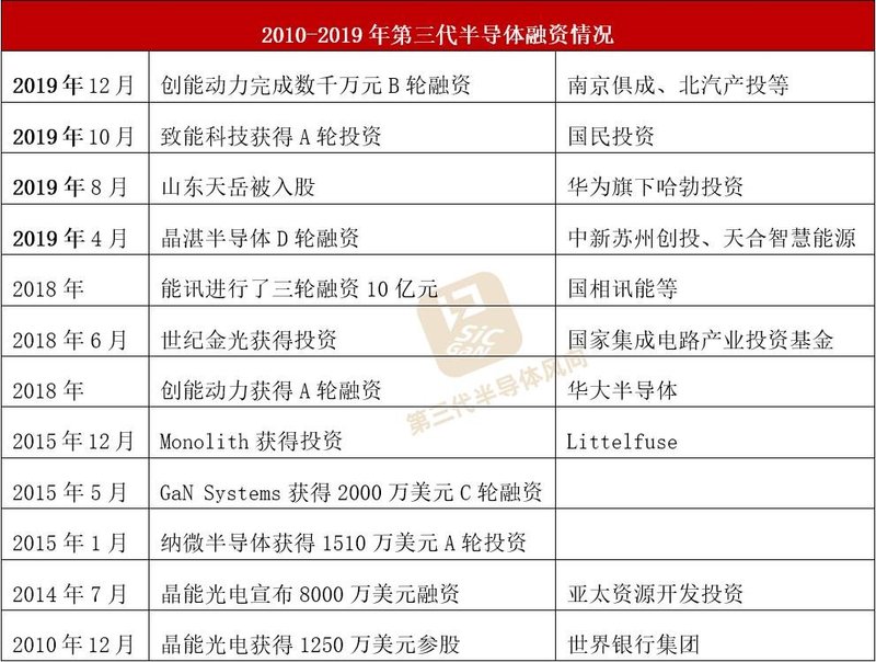 三代半又现亿元融资！2年27起，谁能获得成功？