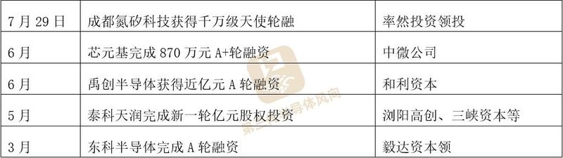 三代半又现亿元融资！2年27起，谁能获得成功？