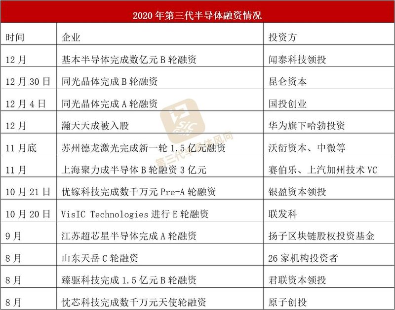 三代半又现亿元融资！2年27起，谁能获得成功？