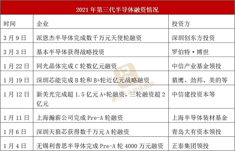 三代半又现亿元融资！2年27起，谁能获得成功？