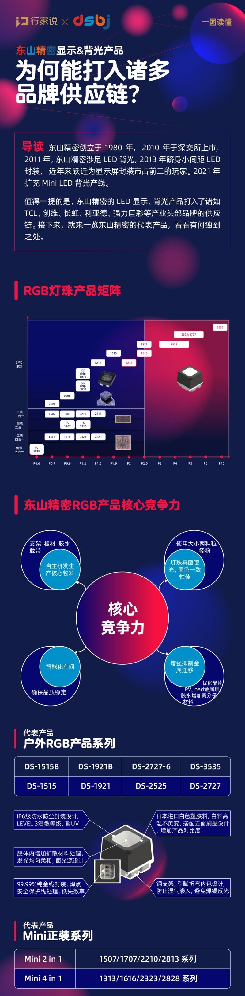 为何能打入诸多品牌供应链？一图读懂东山精密显示&背光产品