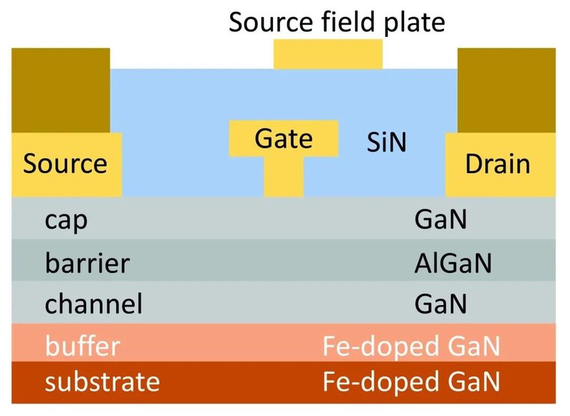GaNHEMT提供创纪录的效率