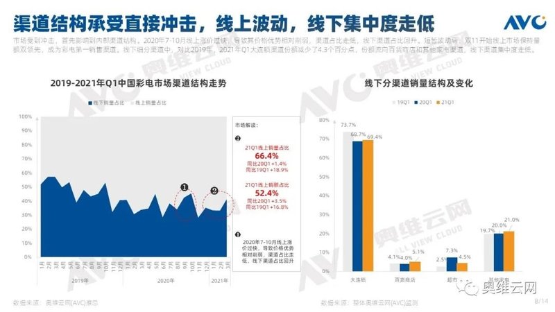 彩电Q1盘点|2021年Q1中国彩电行业总结