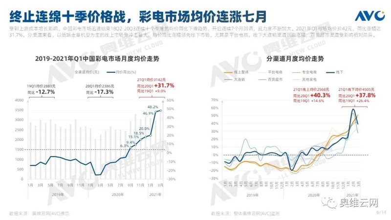 彩电Q1盘点|2021年Q1中国彩电行业总结