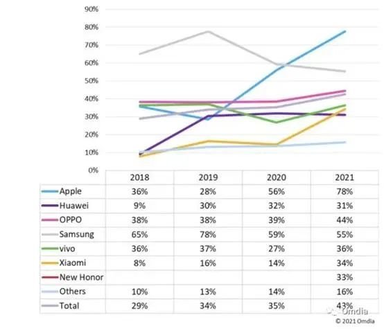 OLED|苹果成最大买家国产OLED加速渗透