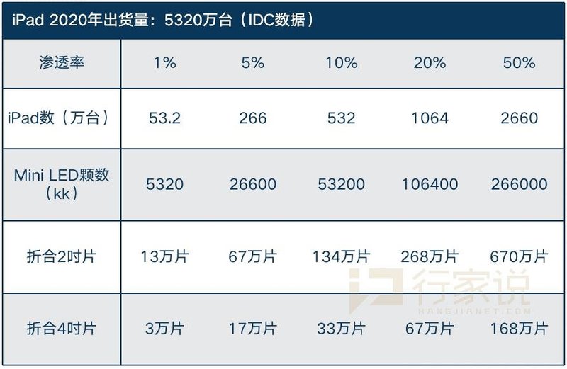 MiniLED里程碑！苹果发布Mini背光iPad利好LED与显示产业几何？