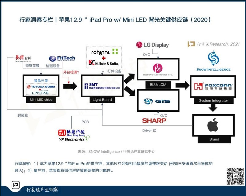 MiniLED里程碑！苹果发布Mini背光iPad利好LED与显示产业几何？
