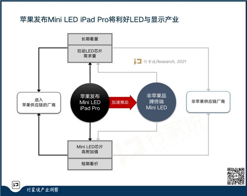 MiniLED里程碑！苹果发布Mini背光iPad利好LED与显示产业几何？