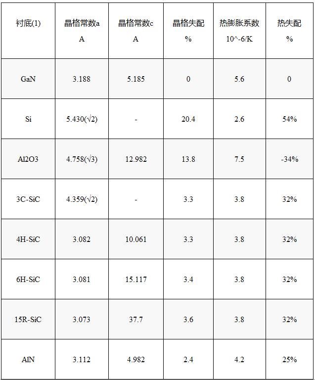 碳化硅对氮化镓的晶格失配较低