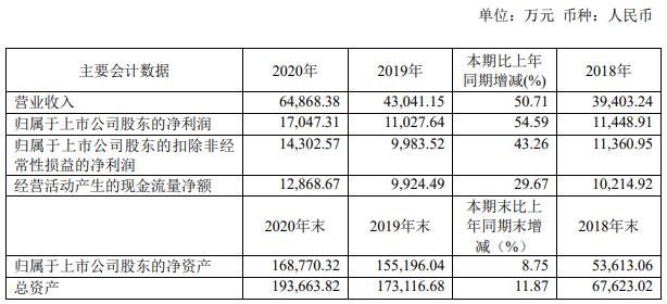材料｜八亿时空2020年净利1.43亿元，同比增长54.59%；液晶材料已导入多家大客户