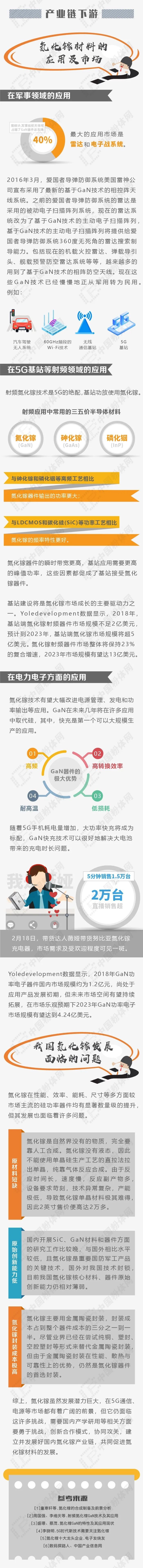 干货|氮化镓材料产业全景图