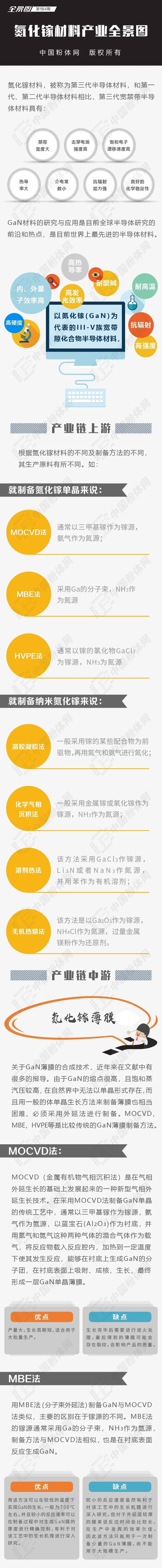 干货|氮化镓材料产业全景图