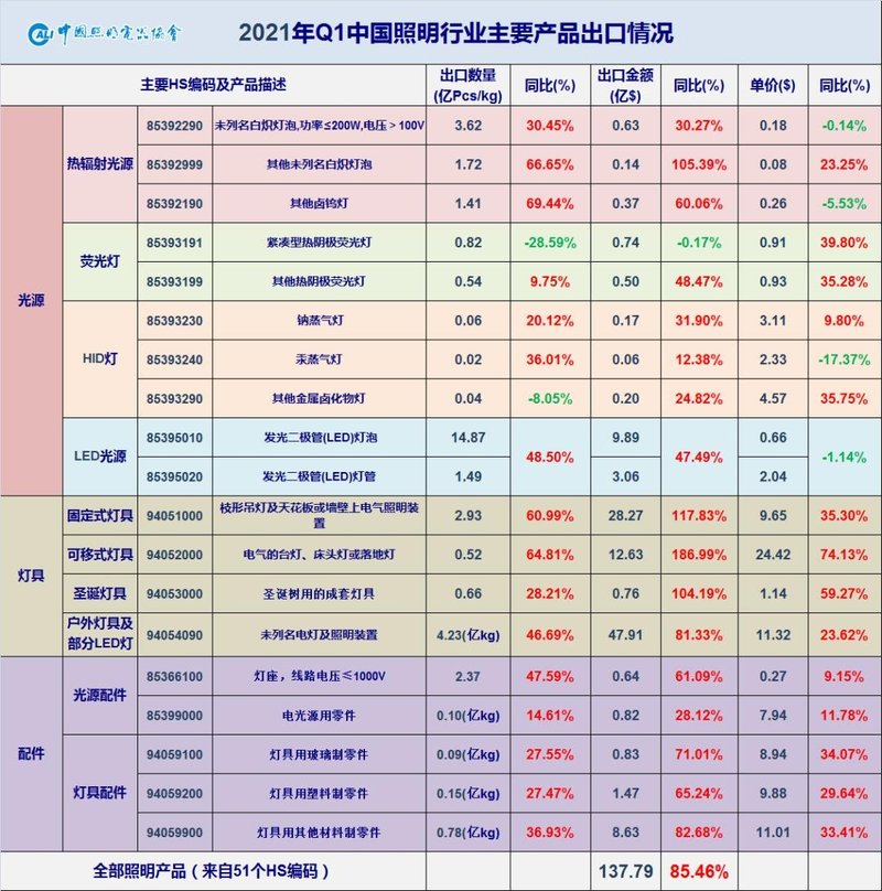势头不减，开年再创历史新高——2021年一季度中国照明电器行业出口快报