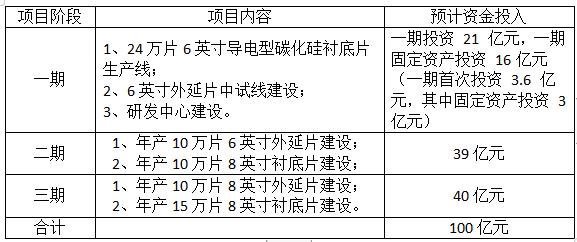 规划投资超300亿！中国30家碳化硅衬底项目皆阵列在前