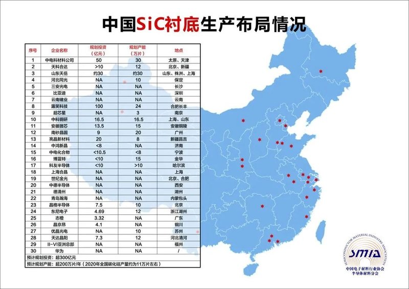 规划投资超300亿！中国30家碳化硅衬底项目皆阵列在前