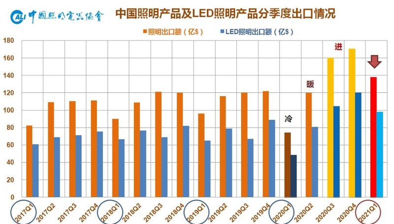 2021年一季度中国照明电器行业出口快报