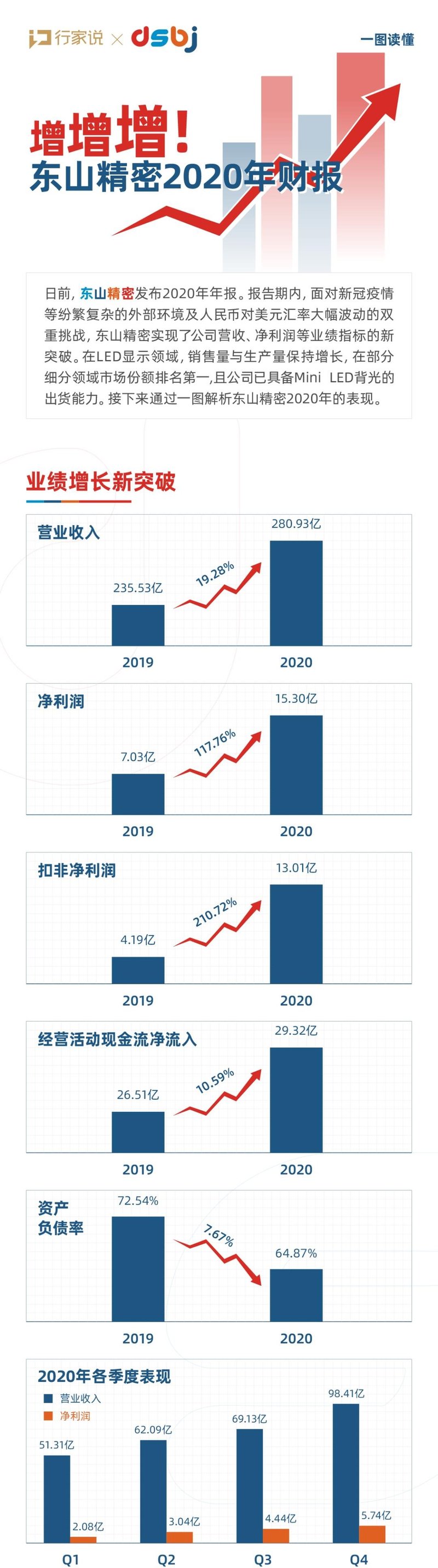 增、增、增！一图读懂东山精密2020年财报