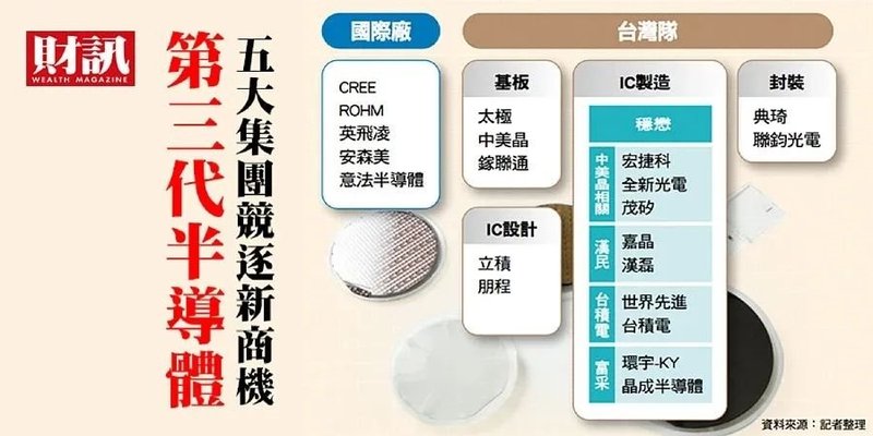 一文看懂台湾第三代半导体供应链！