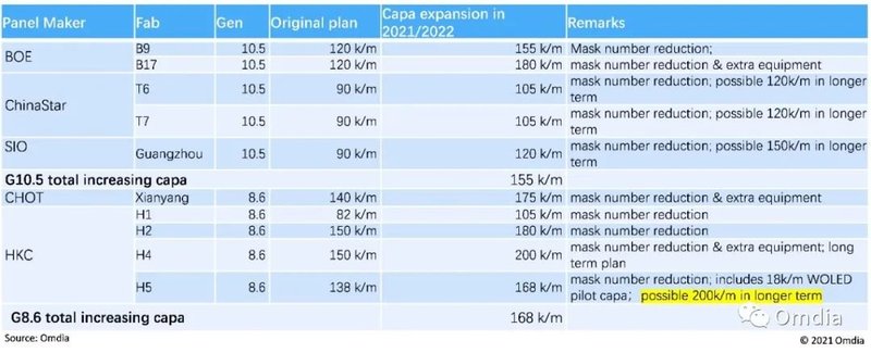 中国大陆LCD产线可能的产能扩充概览新线暂缓产能扩张继续