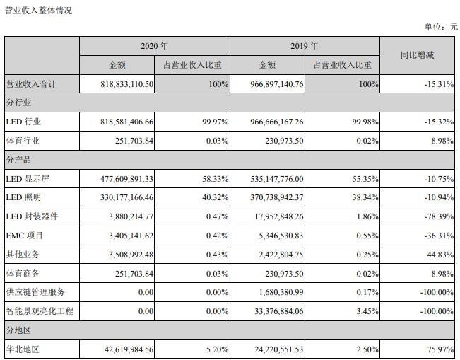 看过来！欧普、雷曼、聚飞发布2020年年报及人事变动消息