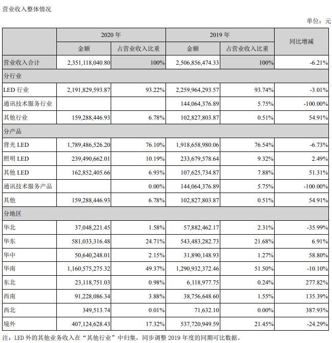 看过来！欧普、雷曼、聚飞发布2020年年报及人事变动消息