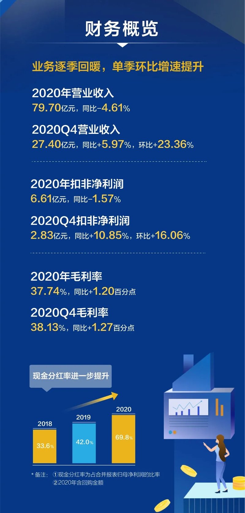 看过来！欧普、雷曼、聚飞发布2020年年报及人事变动消息