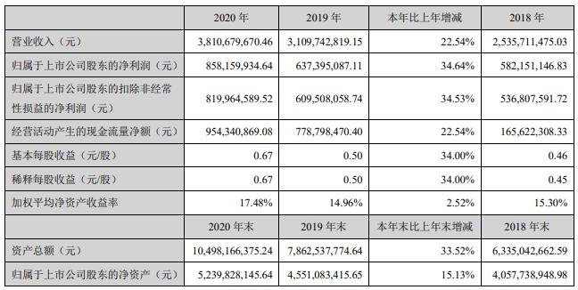 国内第三代半导体“新贵”交2020年成绩，营收净利双增长！