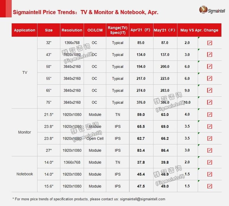 群智研究｜2021年4月大尺寸(TV/PC)面板价格风向标
