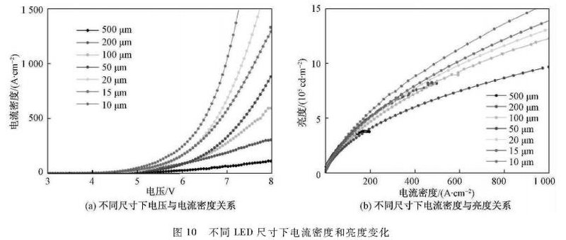 【MircoLED】芯片制备技术研发进程