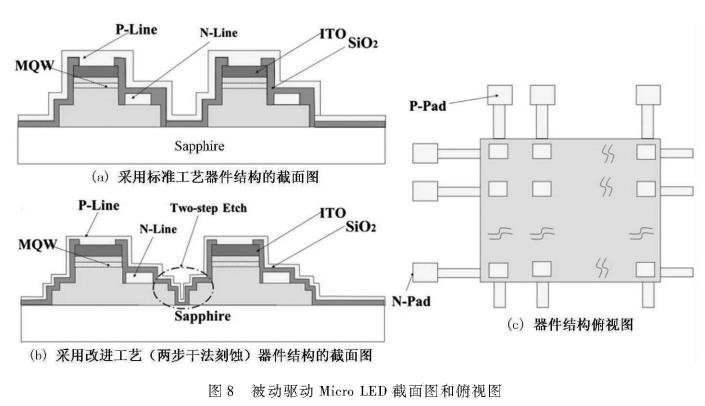 【MircoLED】芯片制备技术研发进程