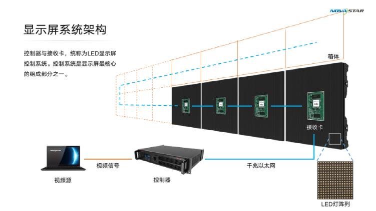 “软硬兼施”！诺瓦的控制系统如何满足8K时代的显示需求？