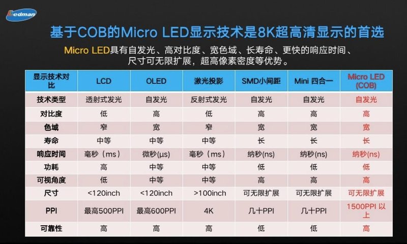 COB如何降本？雷曼光电指出超高清显示进入家庭的发展趋势