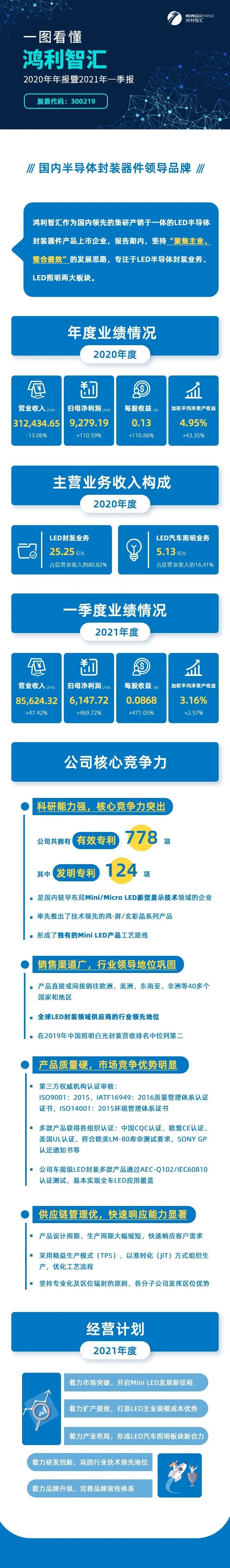 一图读懂丨鸿利智汇2020年年报&2021年一季度报